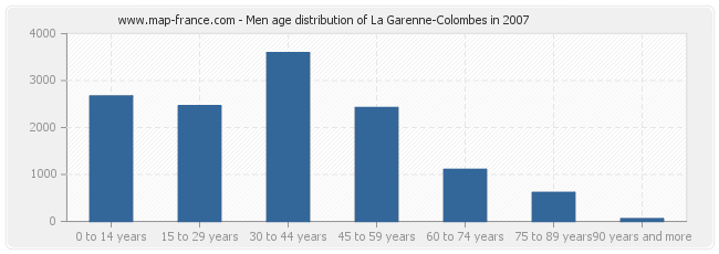 Men age distribution of La Garenne-Colombes in 2007